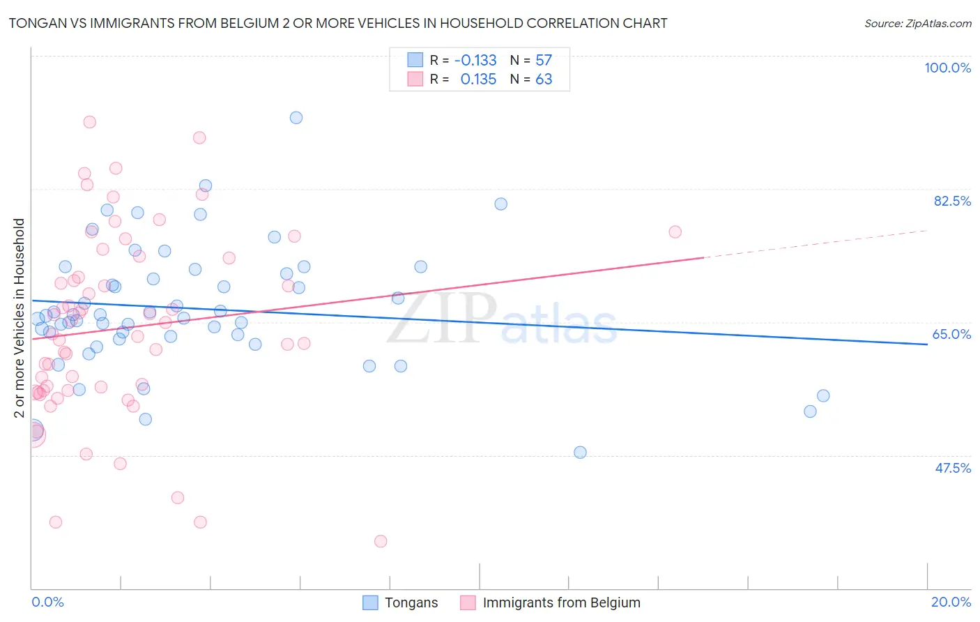 Tongan vs Immigrants from Belgium 2 or more Vehicles in Household