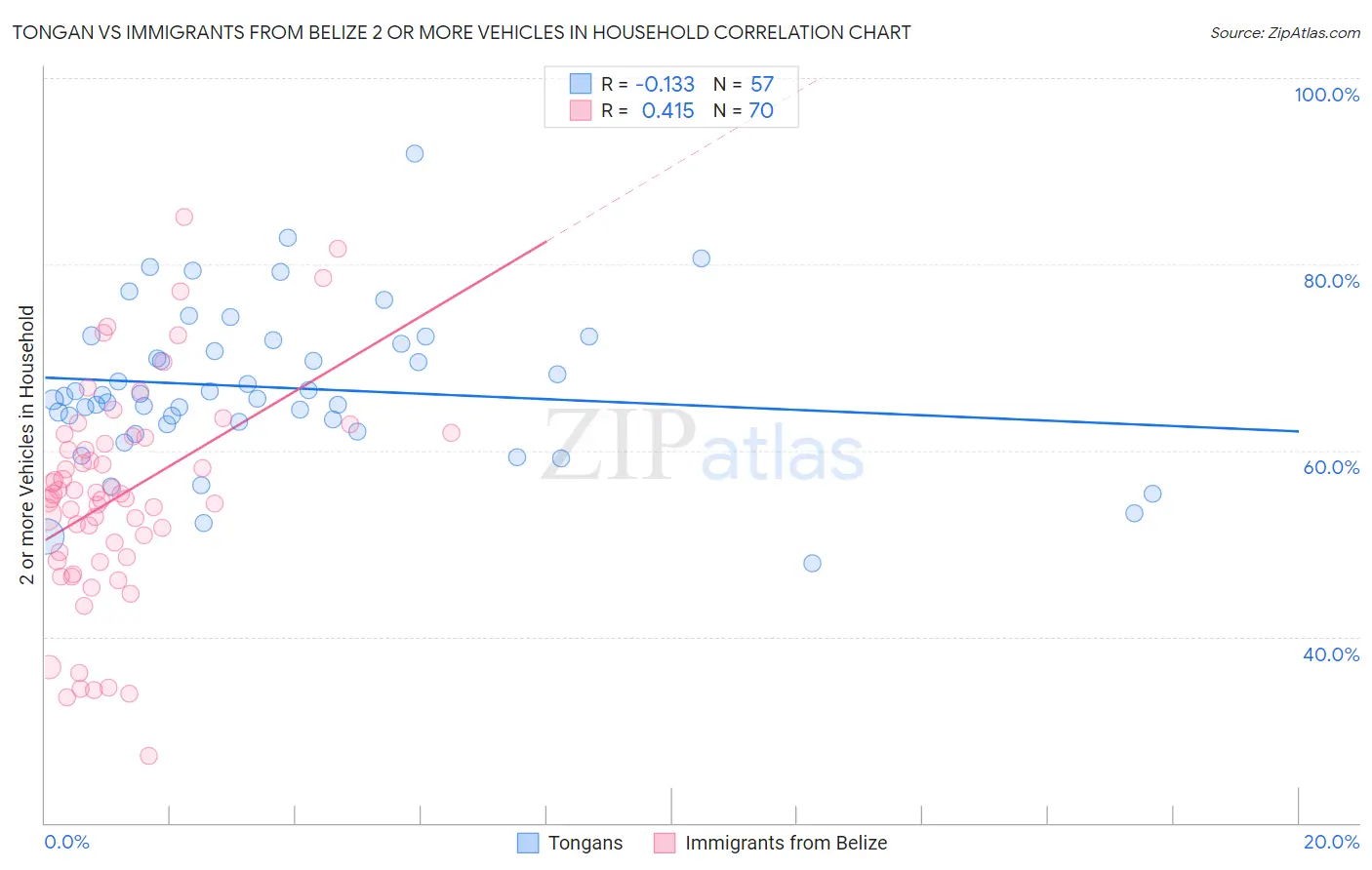 Tongan vs Immigrants from Belize 2 or more Vehicles in Household