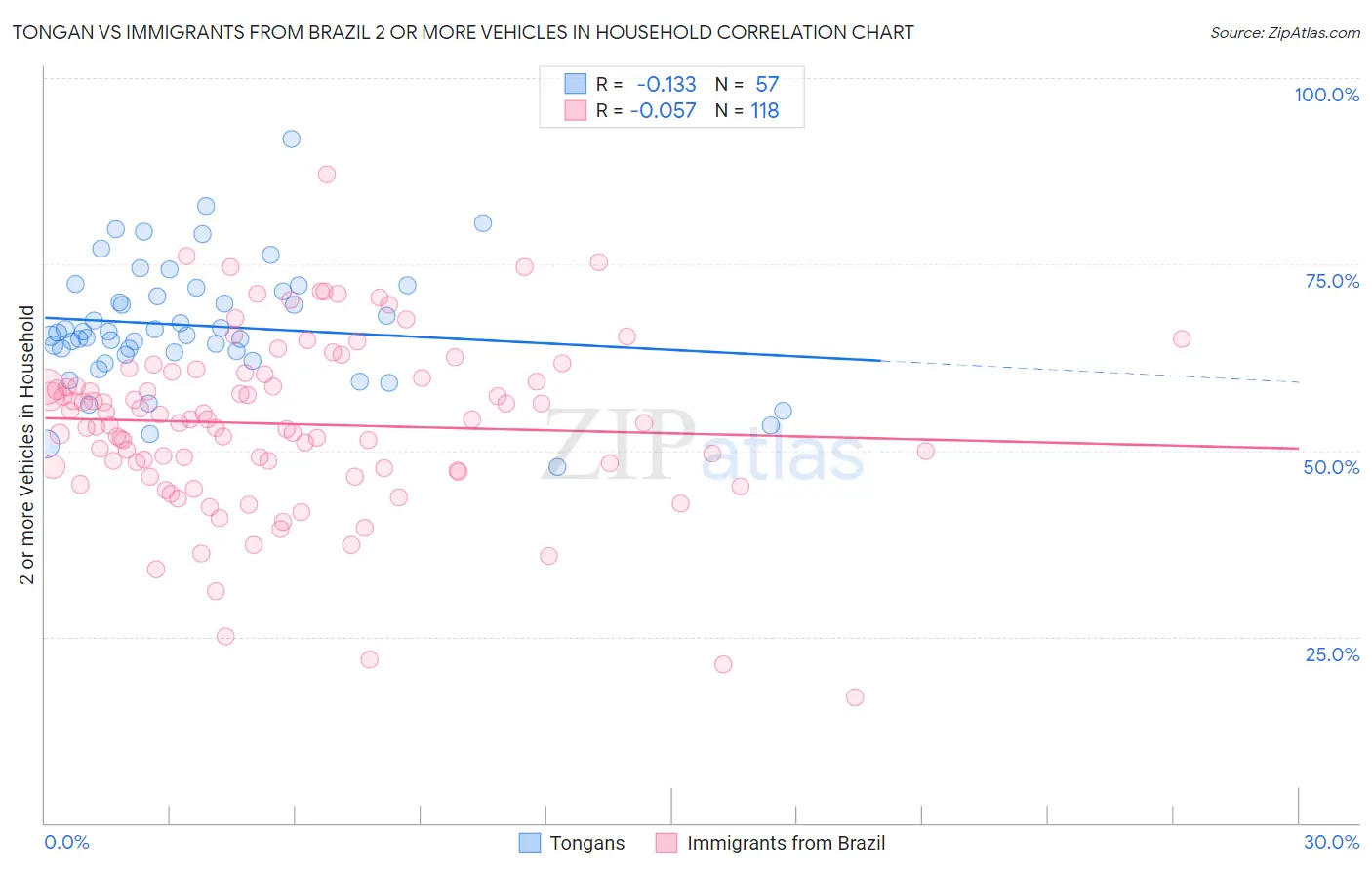 Tongan vs Immigrants from Brazil 2 or more Vehicles in Household