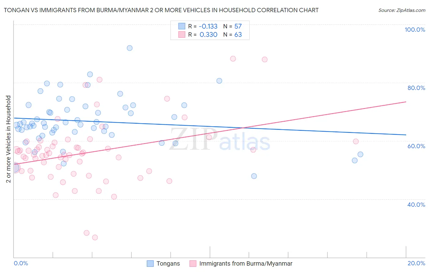 Tongan vs Immigrants from Burma/Myanmar 2 or more Vehicles in Household