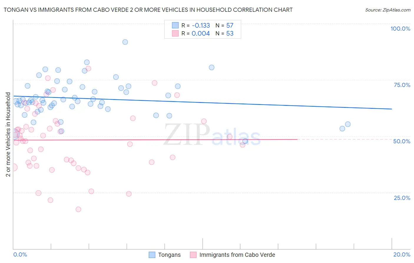 Tongan vs Immigrants from Cabo Verde 2 or more Vehicles in Household