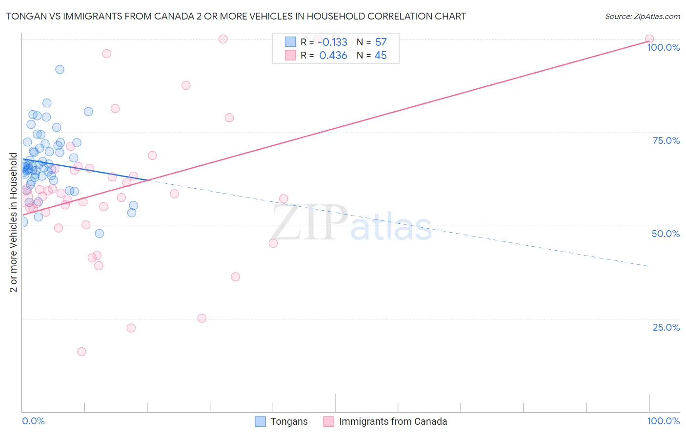 Tongan vs Immigrants from Canada 2 or more Vehicles in Household