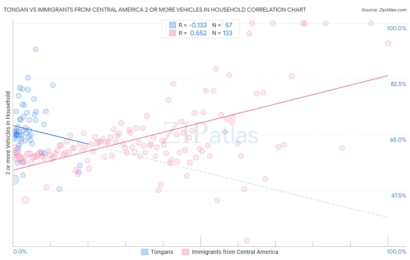 Tongan vs Immigrants from Central America 2 or more Vehicles in Household