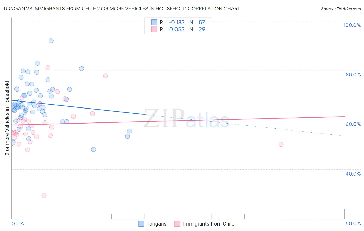 Tongan vs Immigrants from Chile 2 or more Vehicles in Household