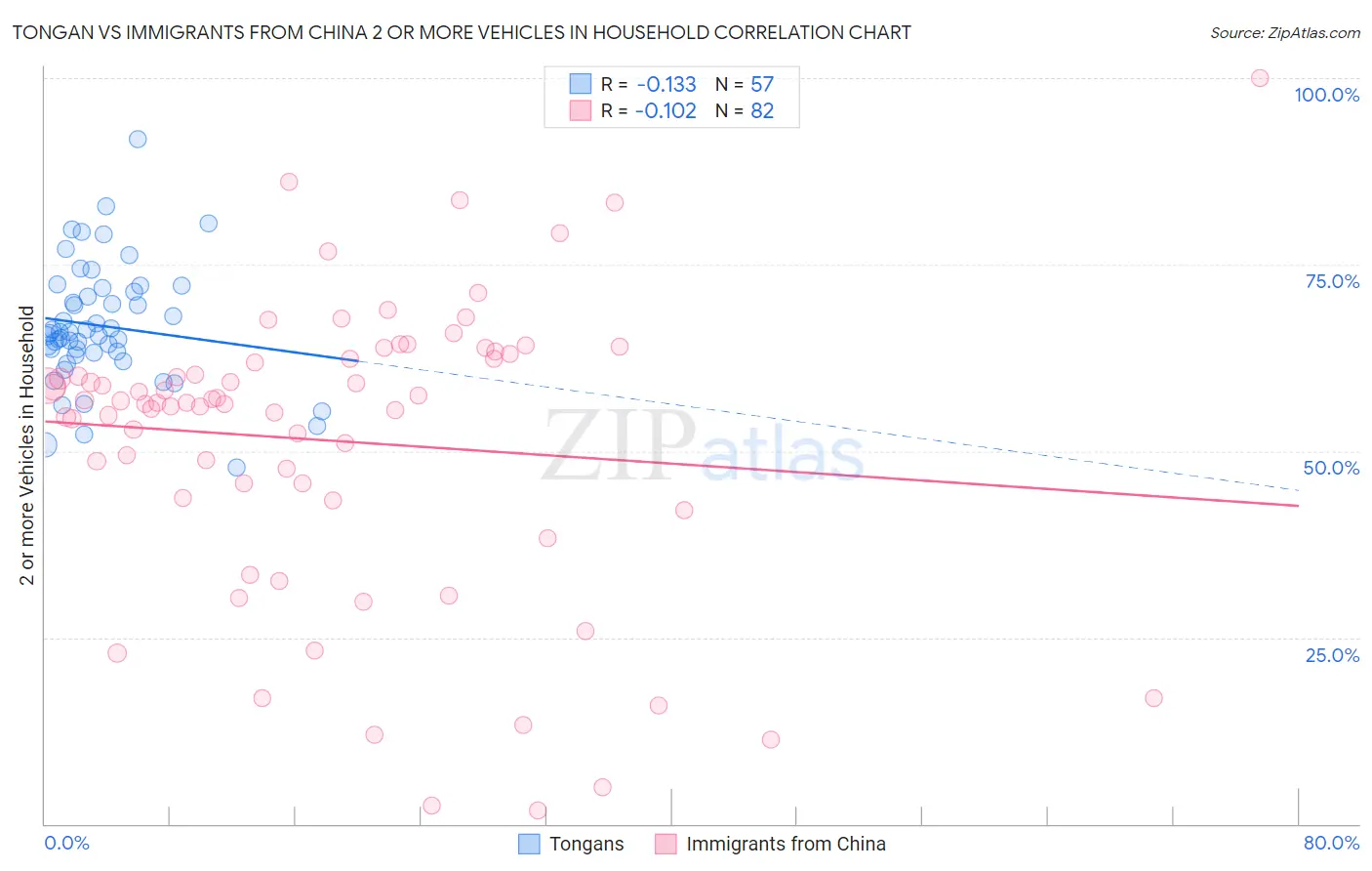 Tongan vs Immigrants from China 2 or more Vehicles in Household