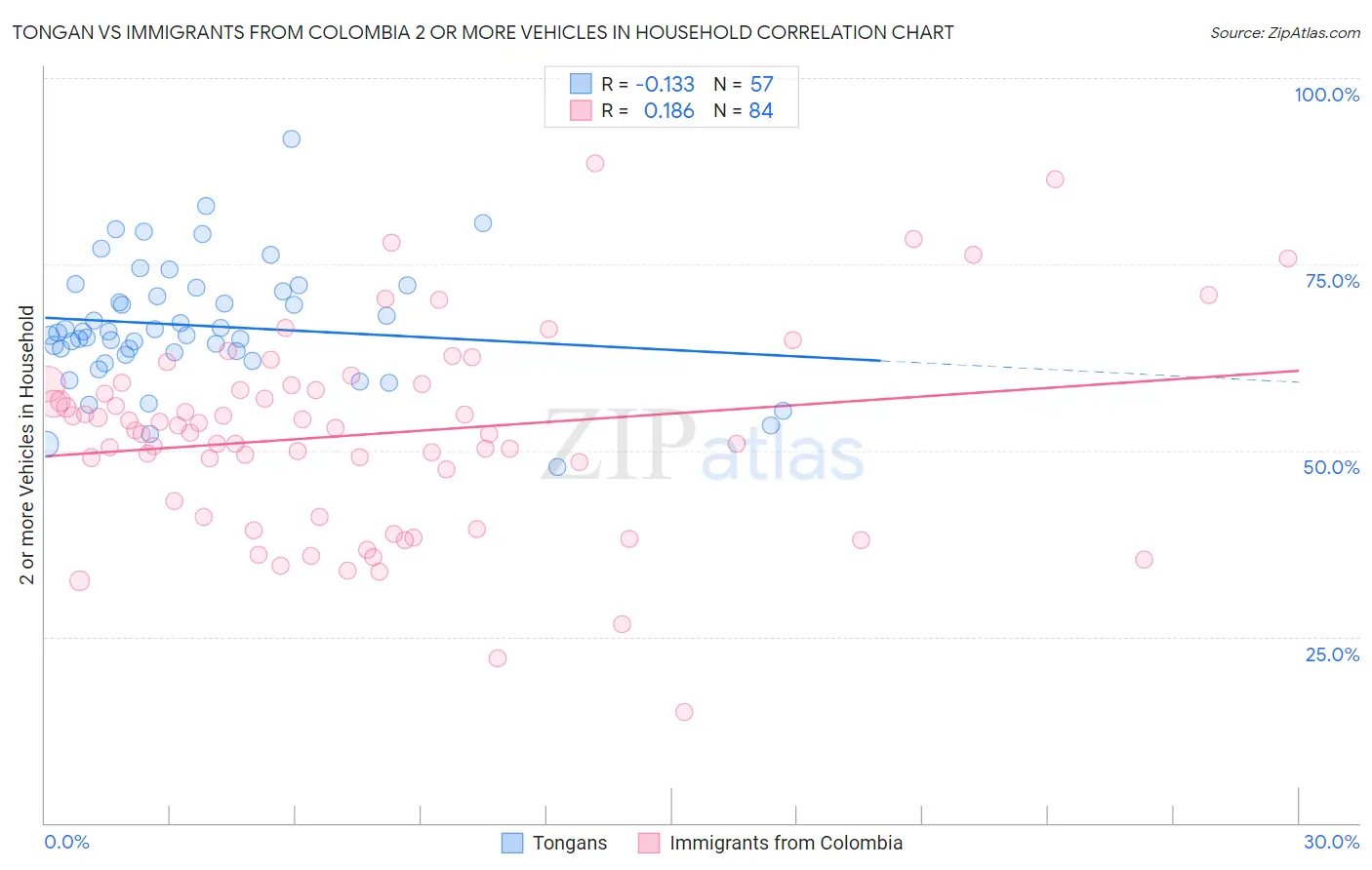 Tongan vs Immigrants from Colombia 2 or more Vehicles in Household