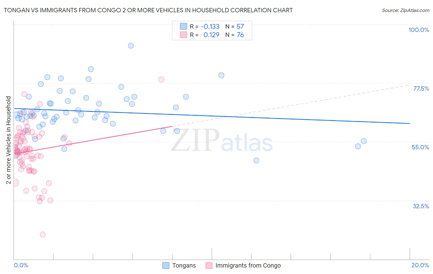 Tongan vs Immigrants from Congo 2 or more Vehicles in Household