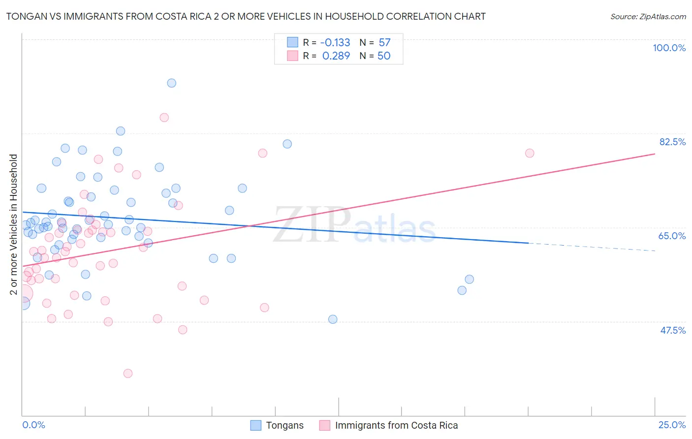 Tongan vs Immigrants from Costa Rica 2 or more Vehicles in Household