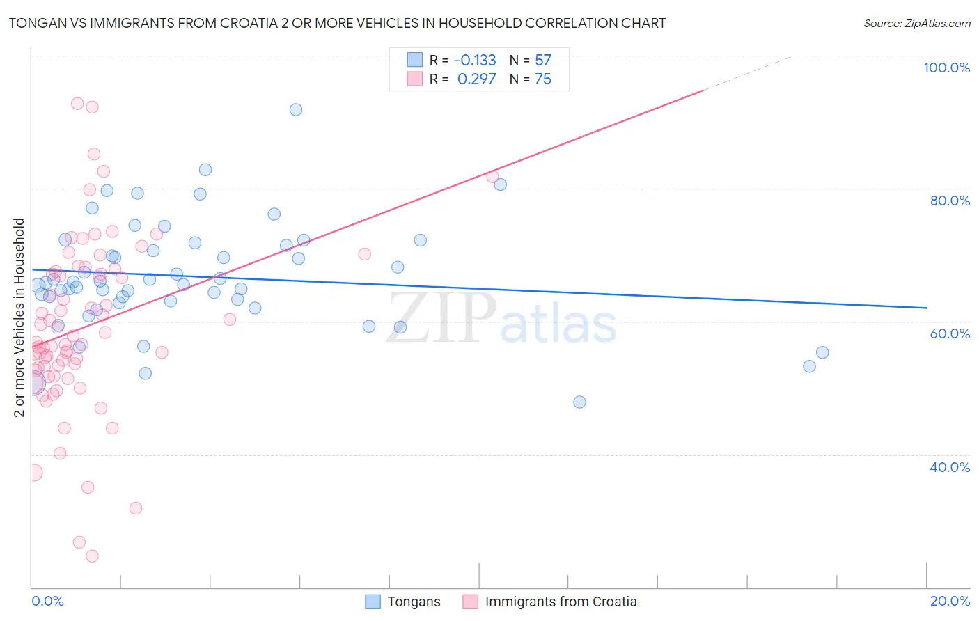 Tongan vs Immigrants from Croatia 2 or more Vehicles in Household