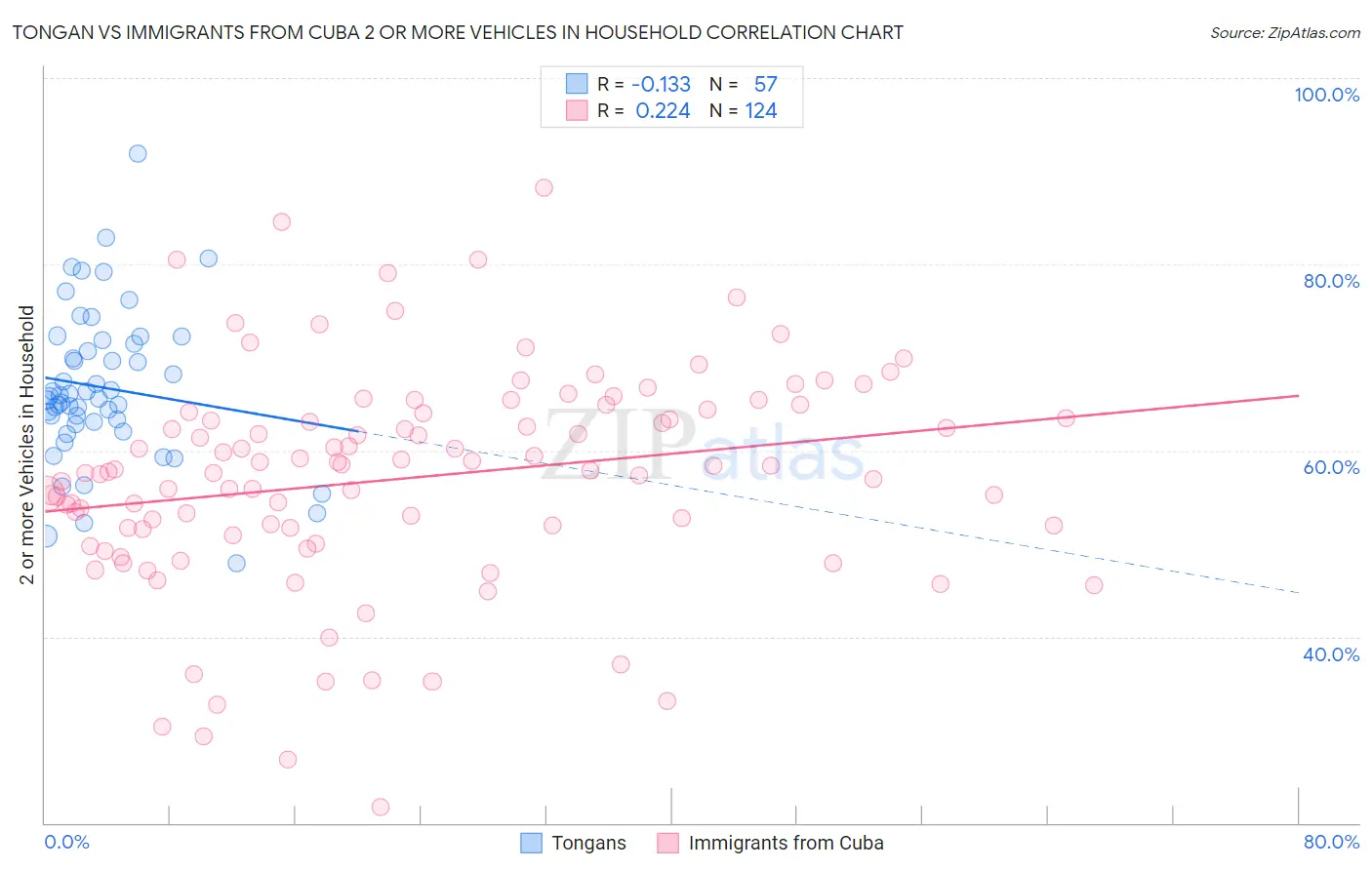 Tongan vs Immigrants from Cuba 2 or more Vehicles in Household