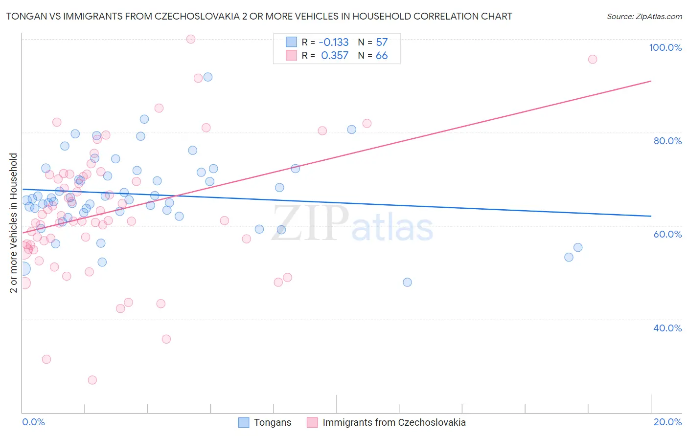 Tongan vs Immigrants from Czechoslovakia 2 or more Vehicles in Household