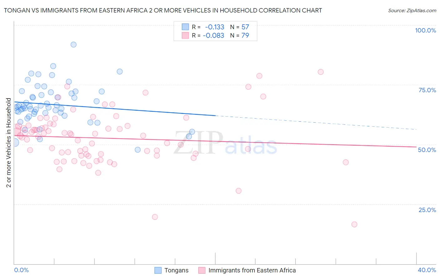 Tongan vs Immigrants from Eastern Africa 2 or more Vehicles in Household