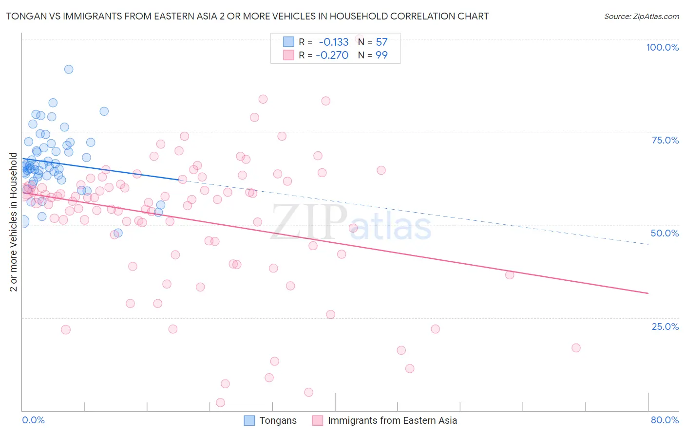 Tongan vs Immigrants from Eastern Asia 2 or more Vehicles in Household