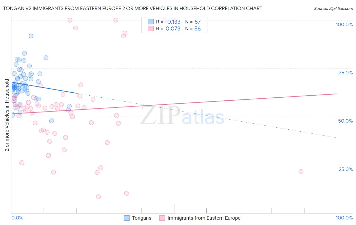 Tongan vs Immigrants from Eastern Europe 2 or more Vehicles in Household