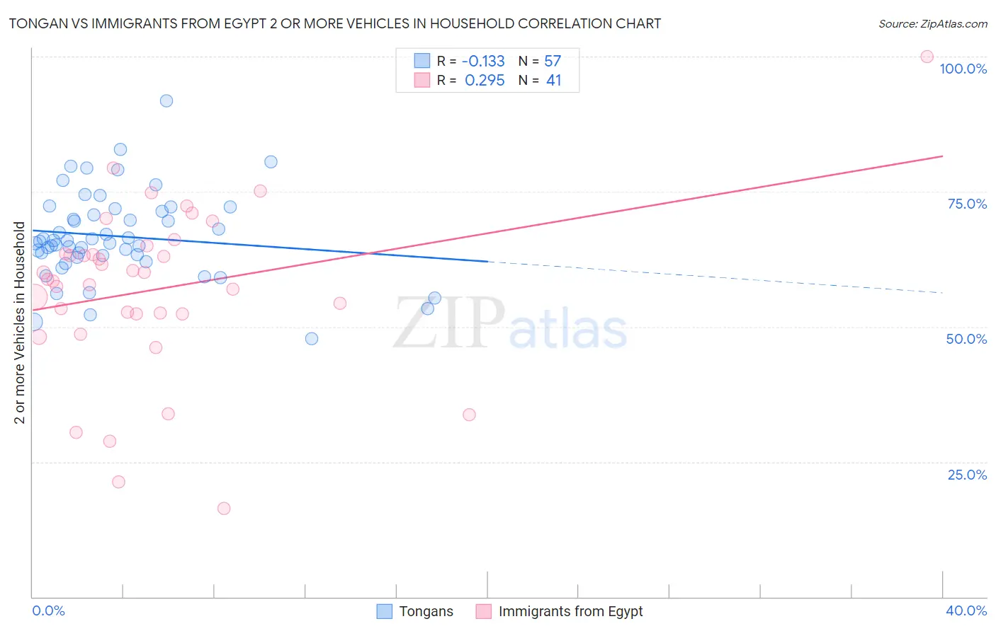 Tongan vs Immigrants from Egypt 2 or more Vehicles in Household