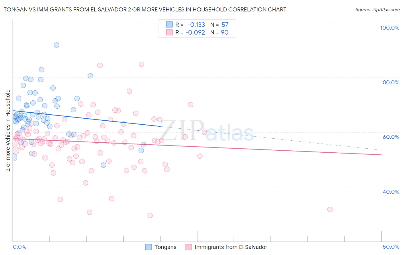 Tongan vs Immigrants from El Salvador 2 or more Vehicles in Household