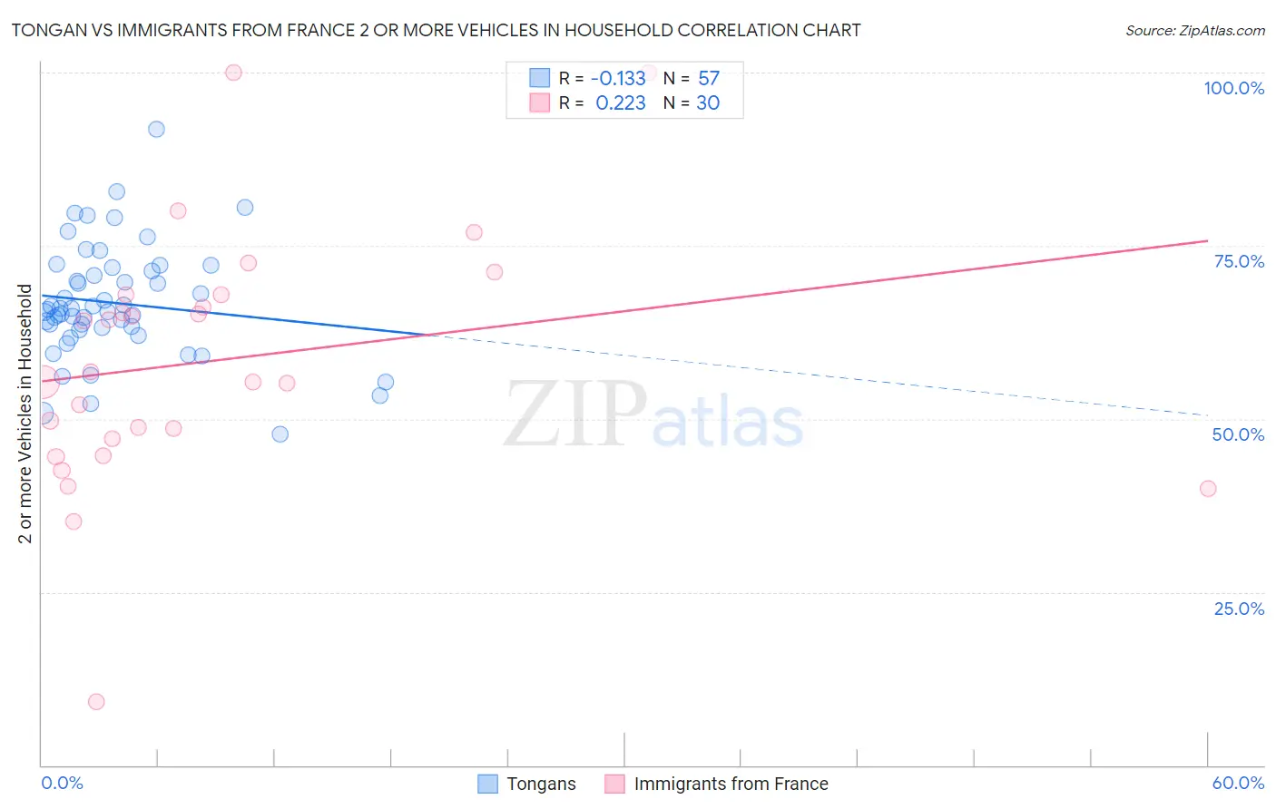 Tongan vs Immigrants from France 2 or more Vehicles in Household