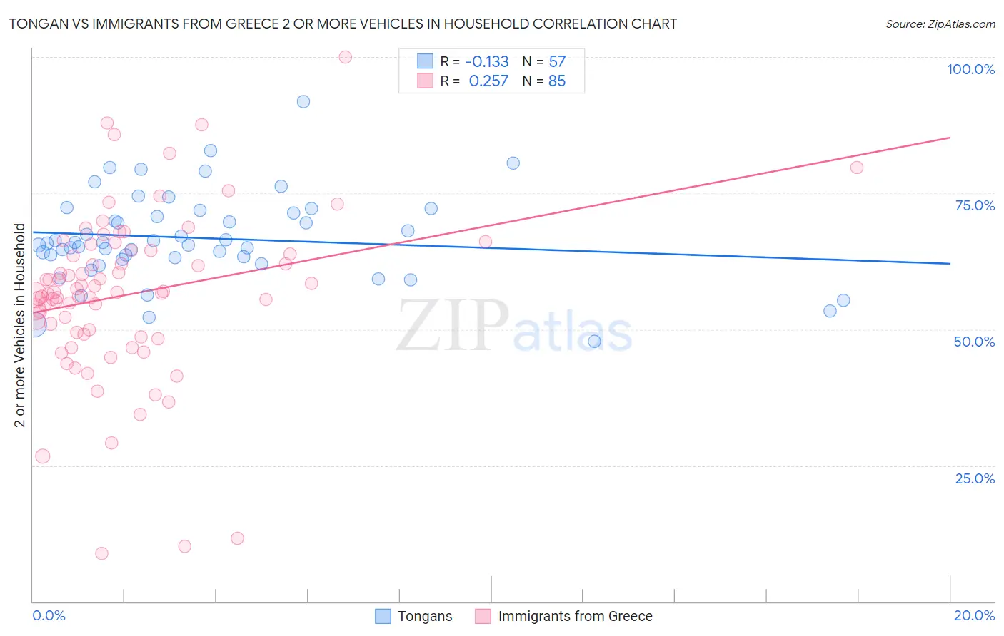 Tongan vs Immigrants from Greece 2 or more Vehicles in Household