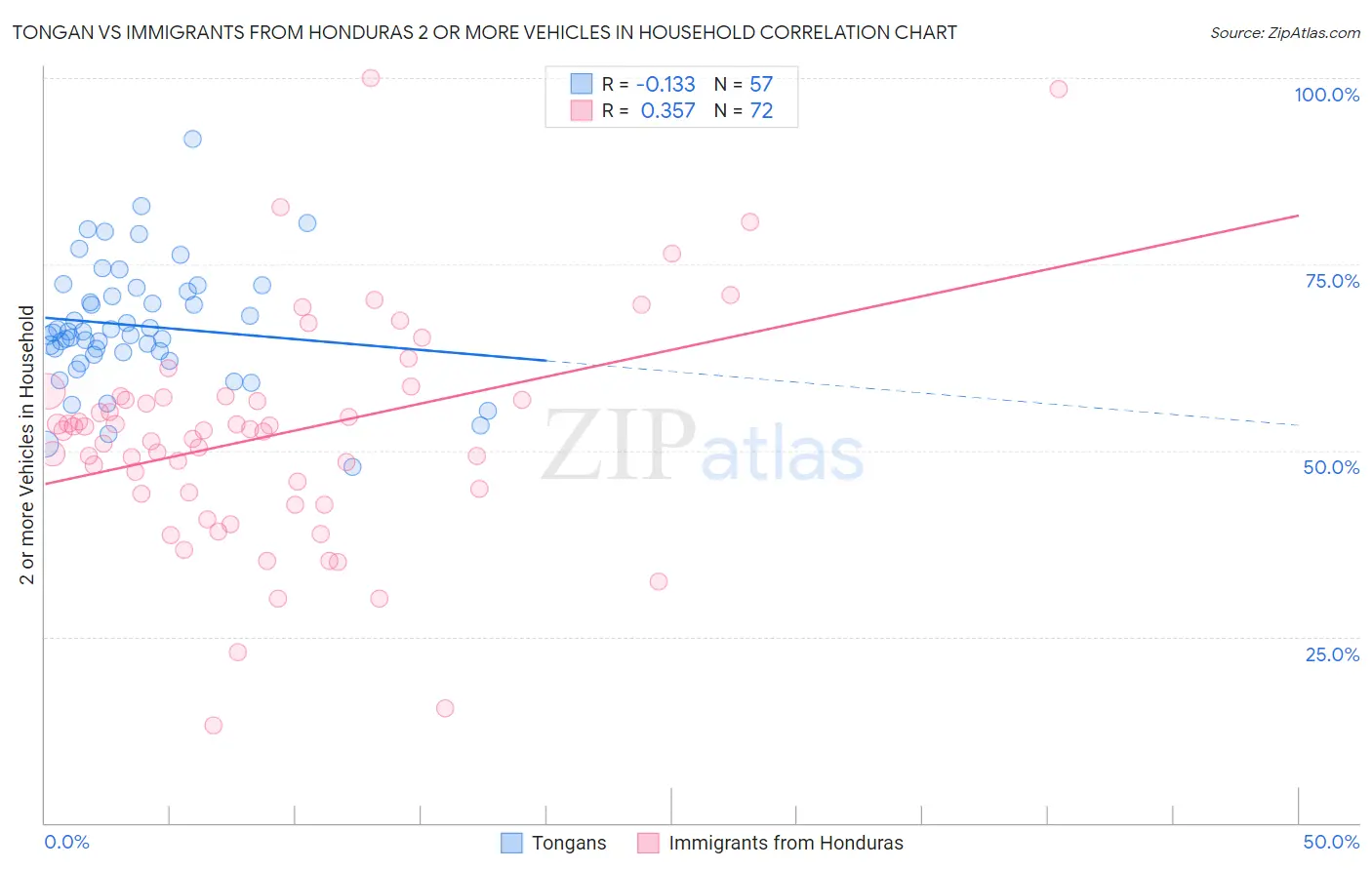Tongan vs Immigrants from Honduras 2 or more Vehicles in Household