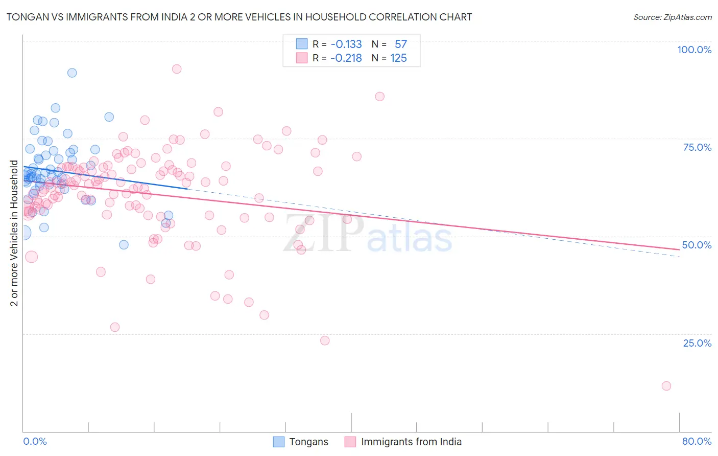 Tongan vs Immigrants from India 2 or more Vehicles in Household