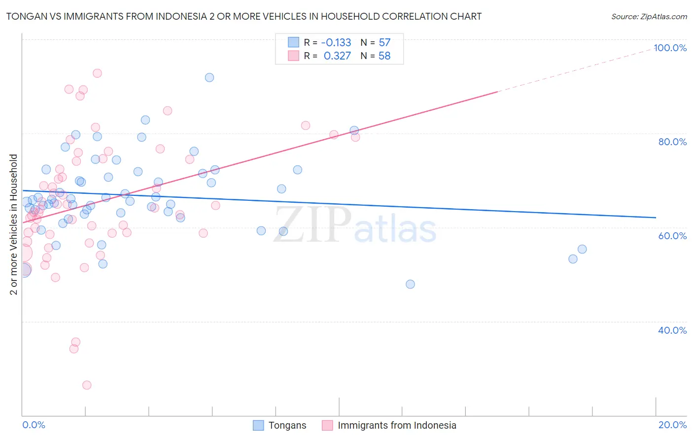 Tongan vs Immigrants from Indonesia 2 or more Vehicles in Household