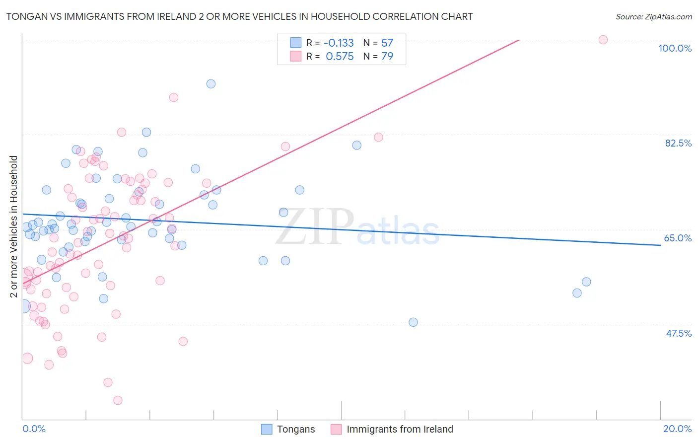 Tongan vs Immigrants from Ireland 2 or more Vehicles in Household