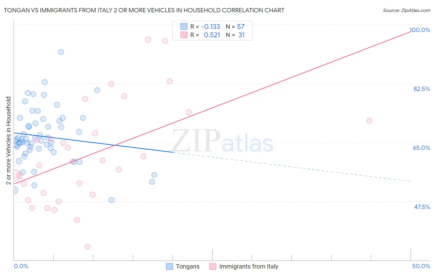 Tongan vs Immigrants from Italy 2 or more Vehicles in Household
