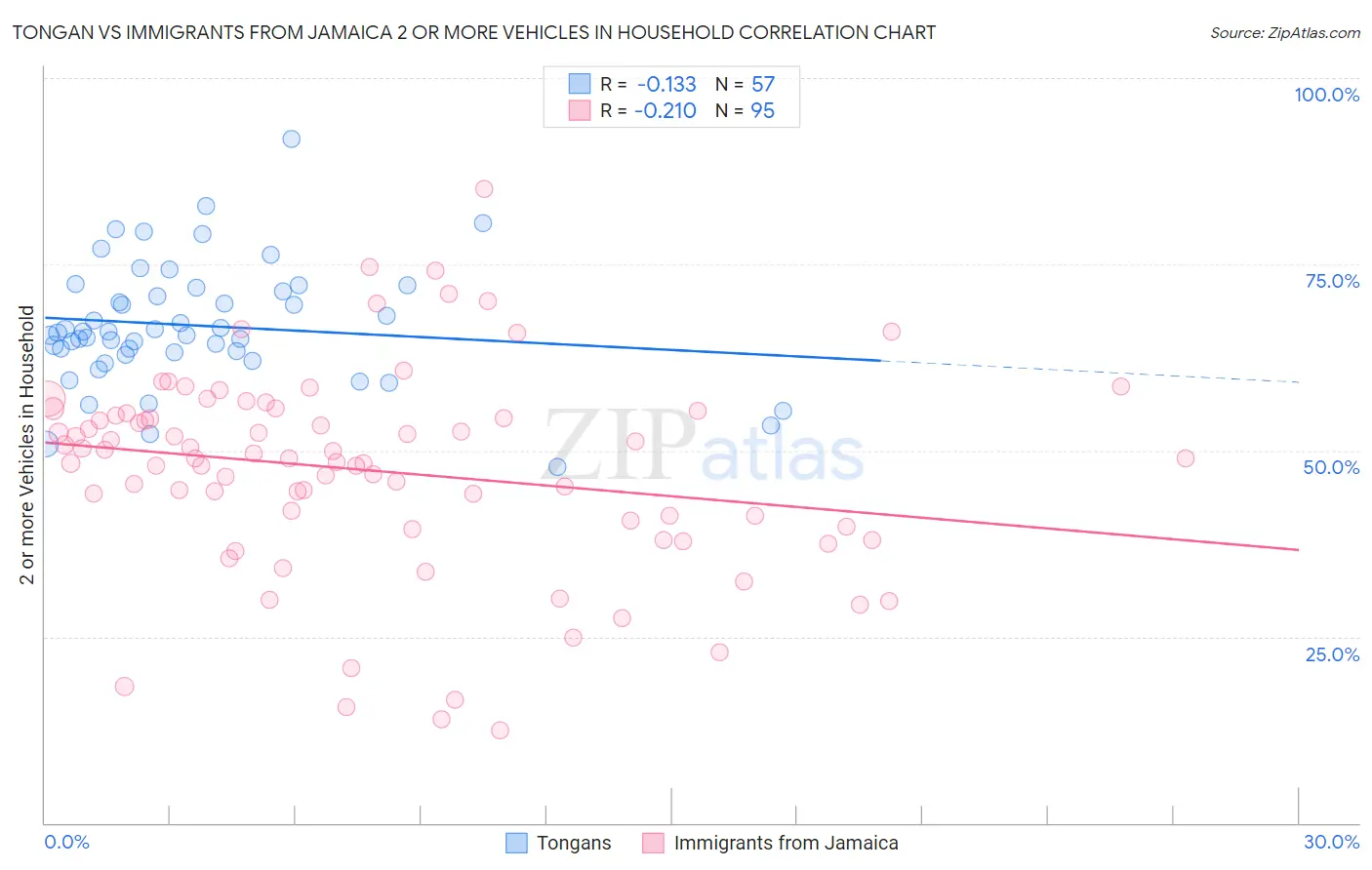 Tongan vs Immigrants from Jamaica 2 or more Vehicles in Household