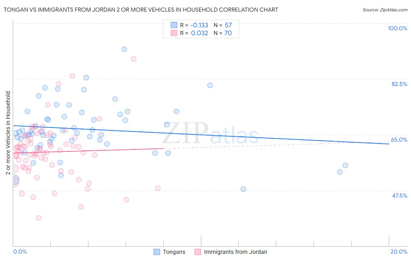 Tongan vs Immigrants from Jordan 2 or more Vehicles in Household