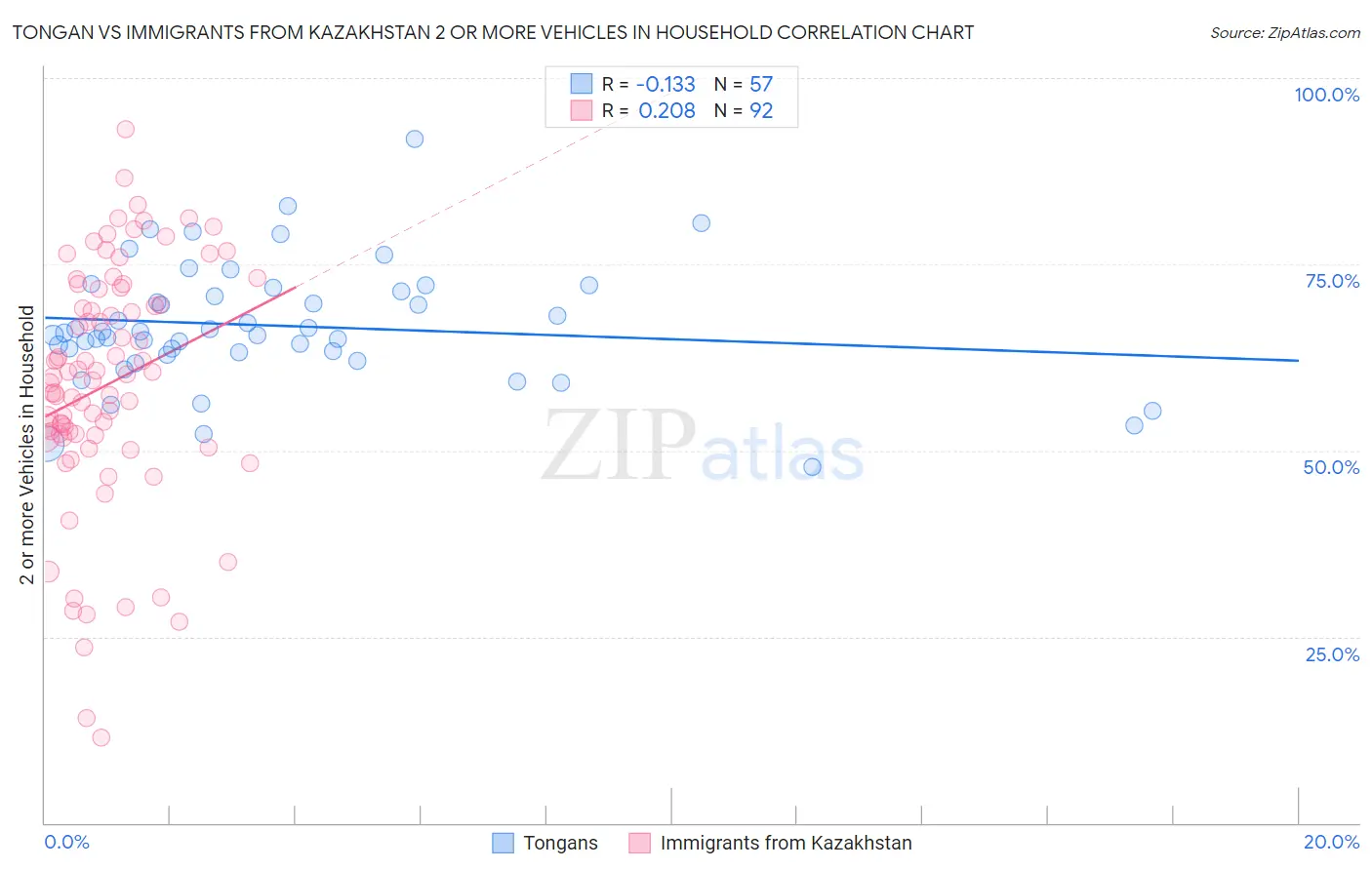 Tongan vs Immigrants from Kazakhstan 2 or more Vehicles in Household