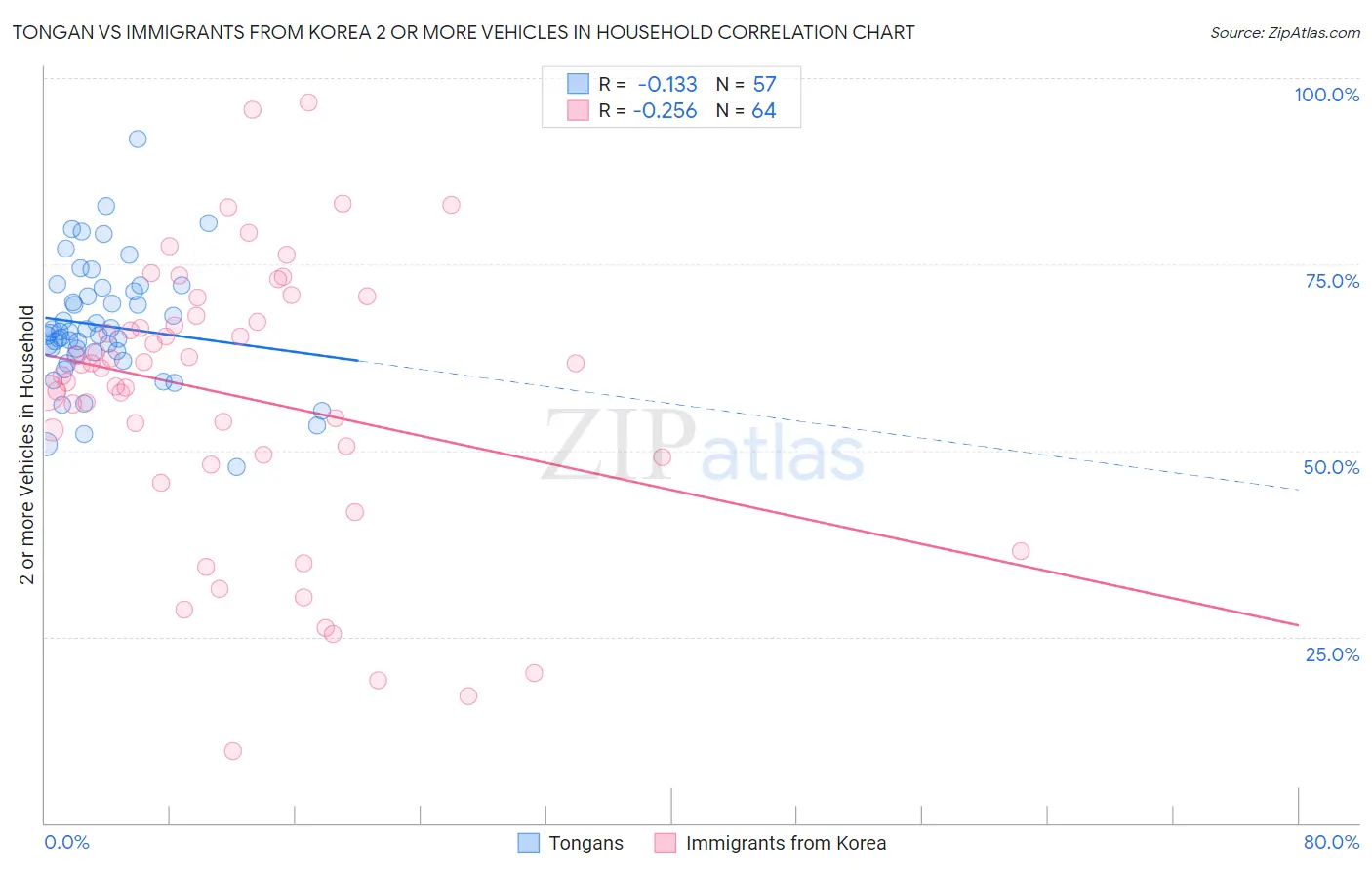 Tongan vs Immigrants from Korea 2 or more Vehicles in Household