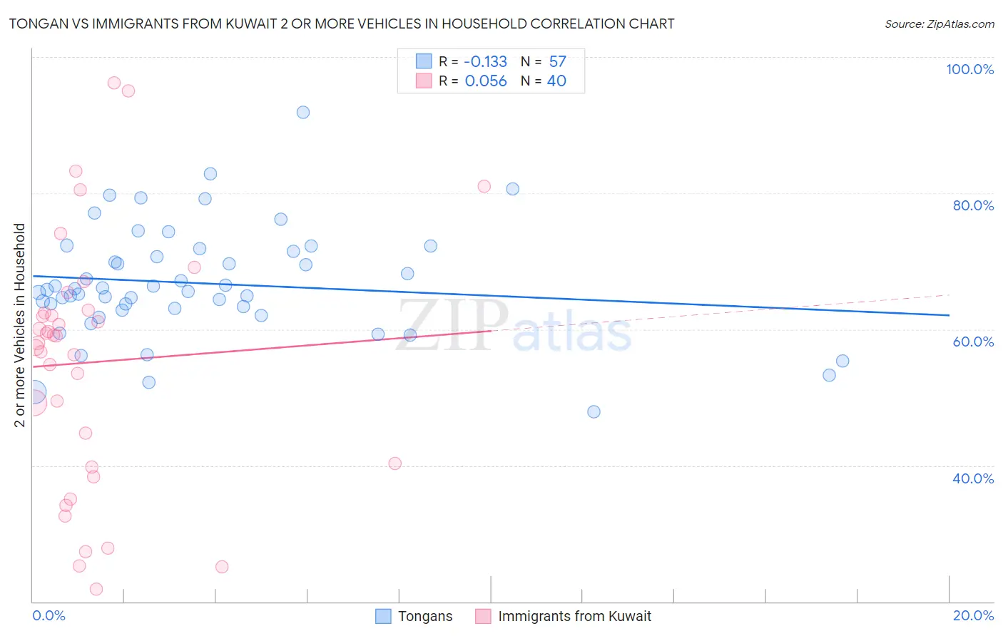 Tongan vs Immigrants from Kuwait 2 or more Vehicles in Household