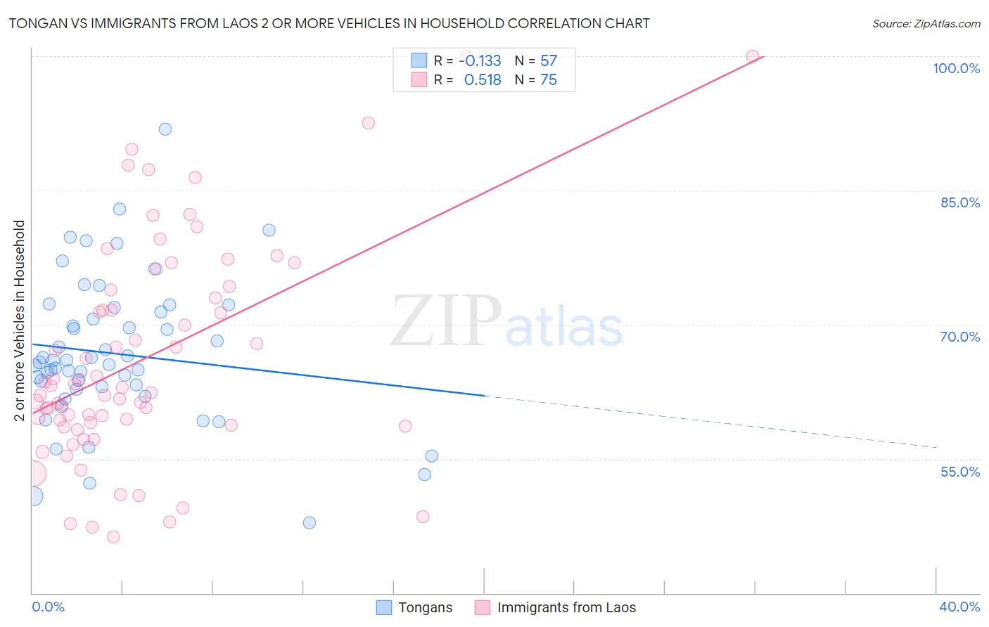 Tongan vs Immigrants from Laos 2 or more Vehicles in Household