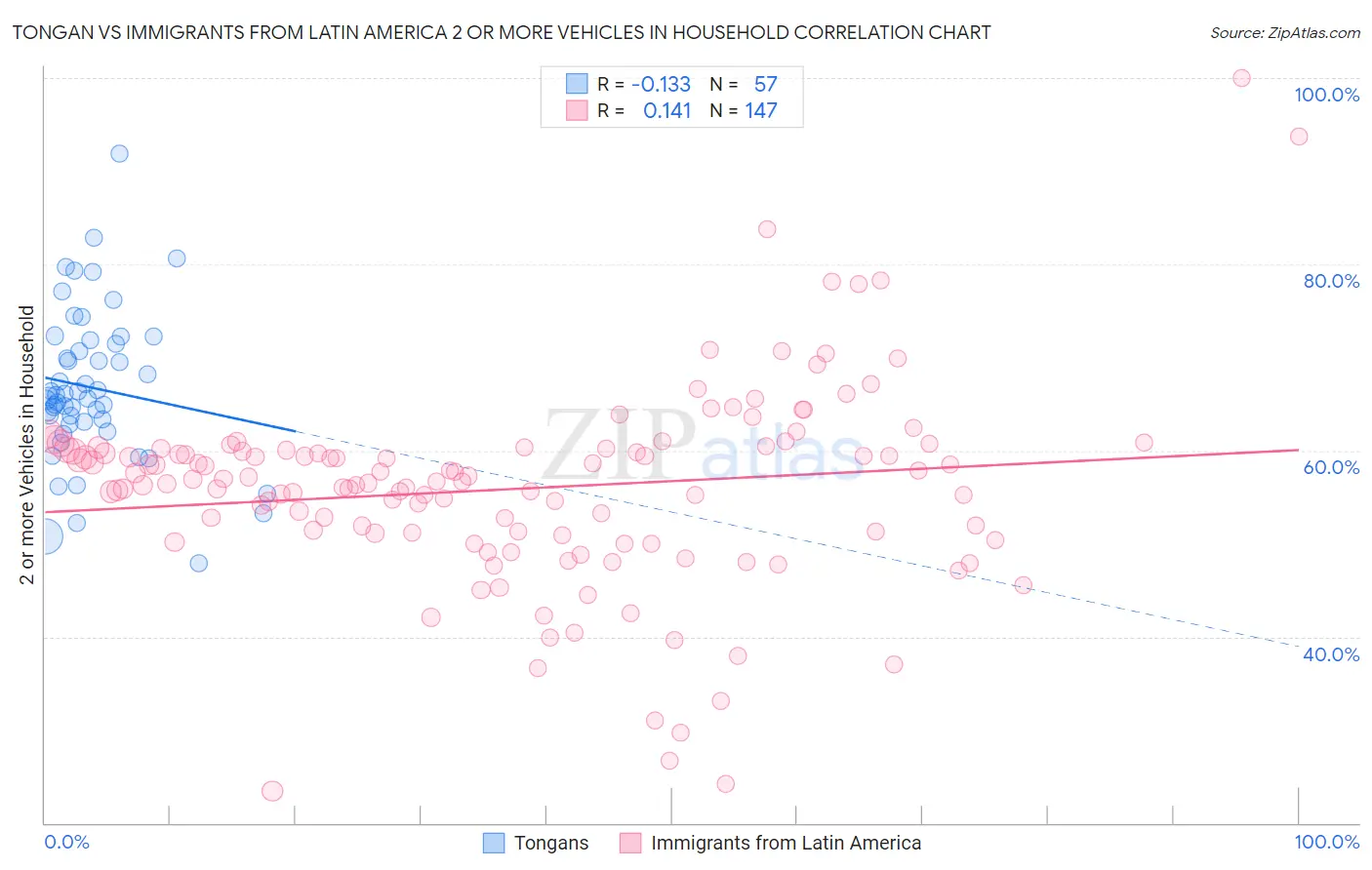 Tongan vs Immigrants from Latin America 2 or more Vehicles in Household