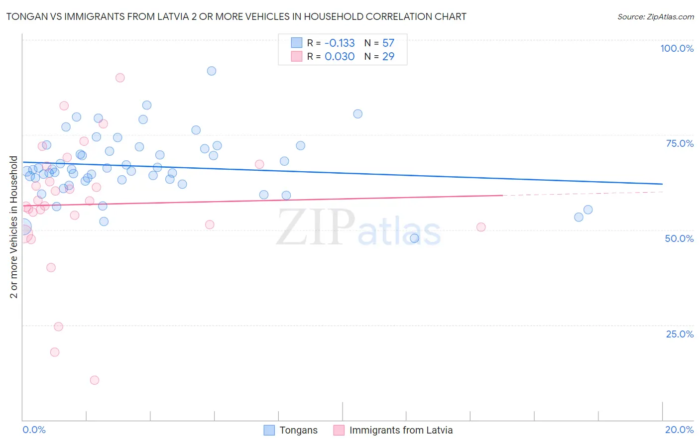 Tongan vs Immigrants from Latvia 2 or more Vehicles in Household