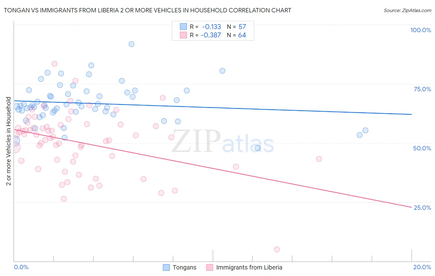 Tongan vs Immigrants from Liberia 2 or more Vehicles in Household