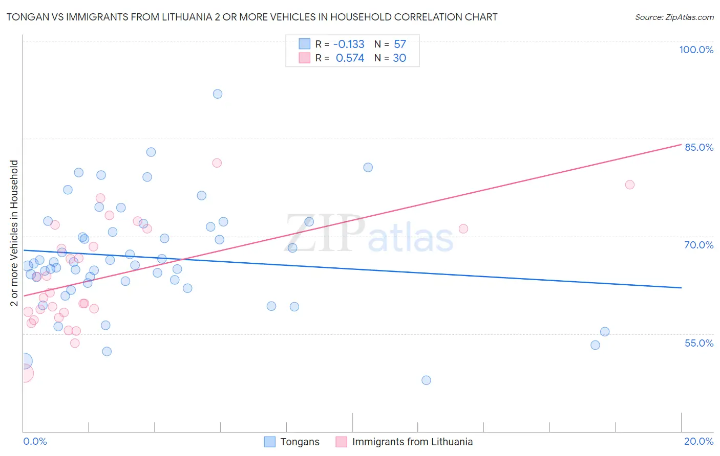 Tongan vs Immigrants from Lithuania 2 or more Vehicles in Household