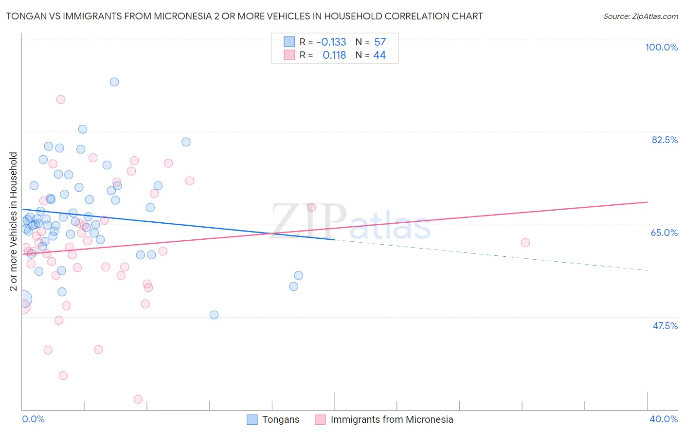 Tongan vs Immigrants from Micronesia 2 or more Vehicles in Household