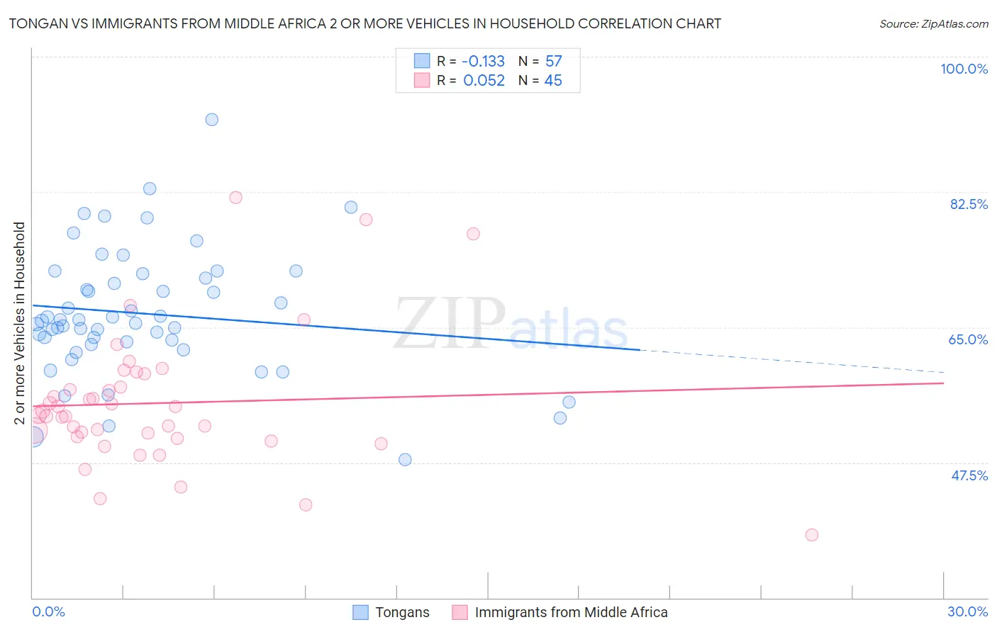 Tongan vs Immigrants from Middle Africa 2 or more Vehicles in Household