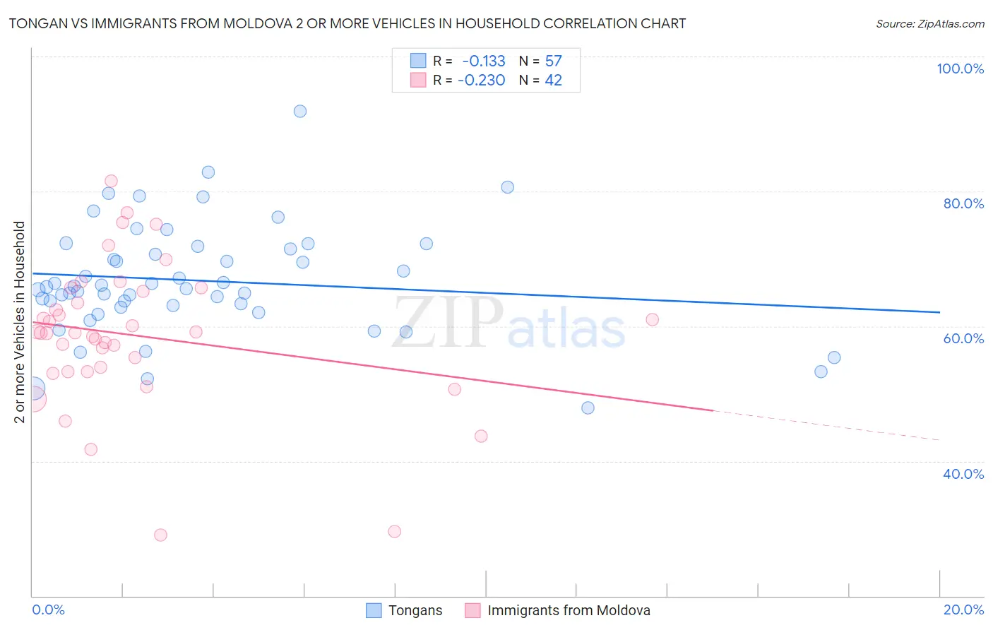 Tongan vs Immigrants from Moldova 2 or more Vehicles in Household