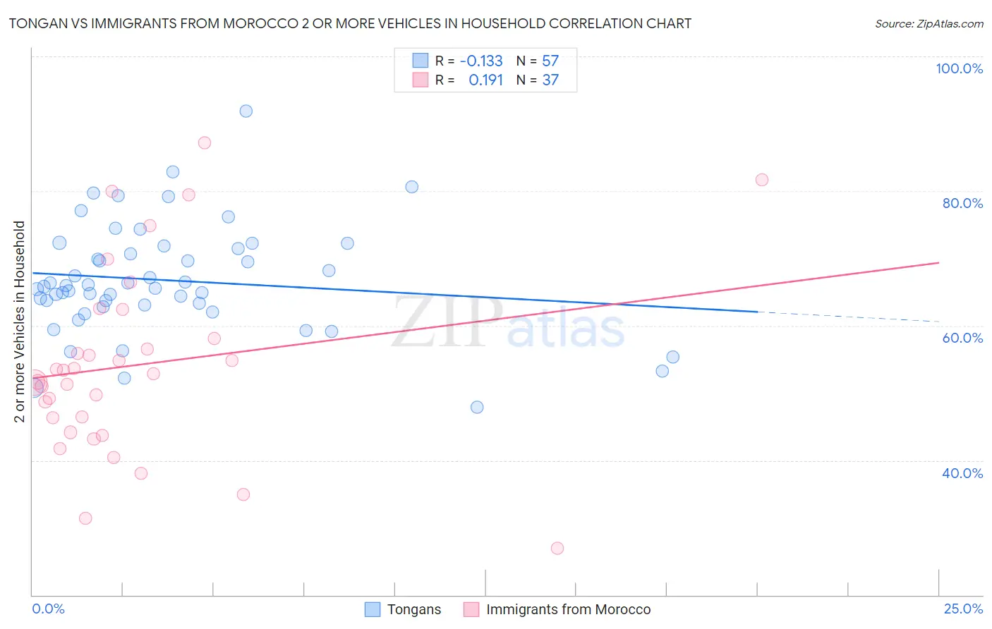 Tongan vs Immigrants from Morocco 2 or more Vehicles in Household