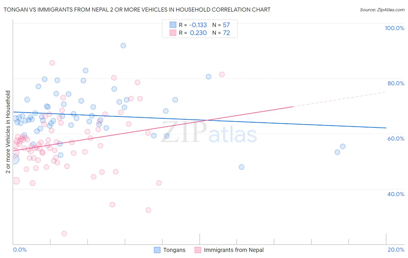 Tongan vs Immigrants from Nepal 2 or more Vehicles in Household