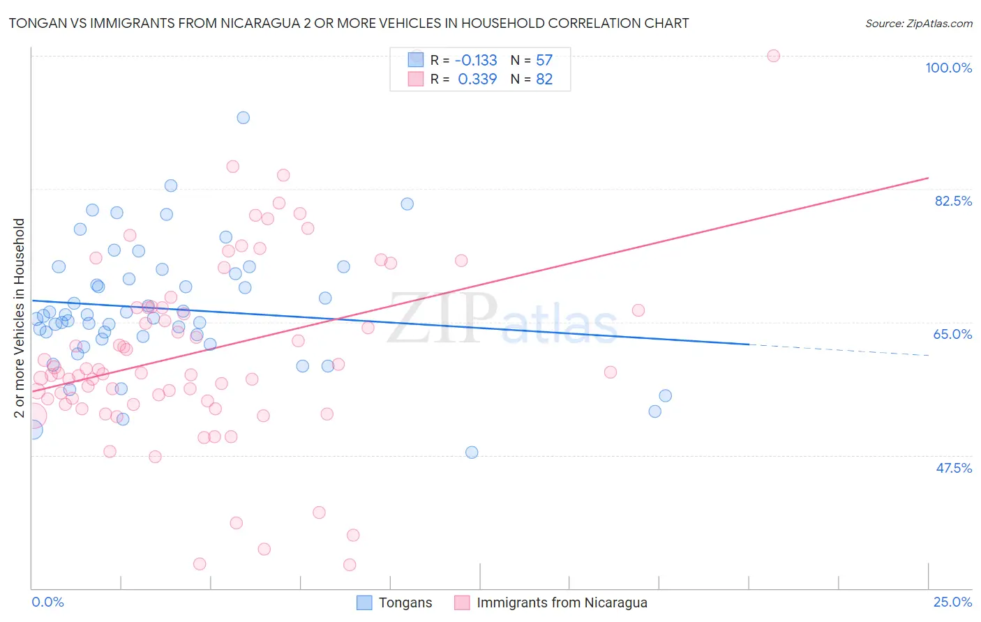 Tongan vs Immigrants from Nicaragua 2 or more Vehicles in Household