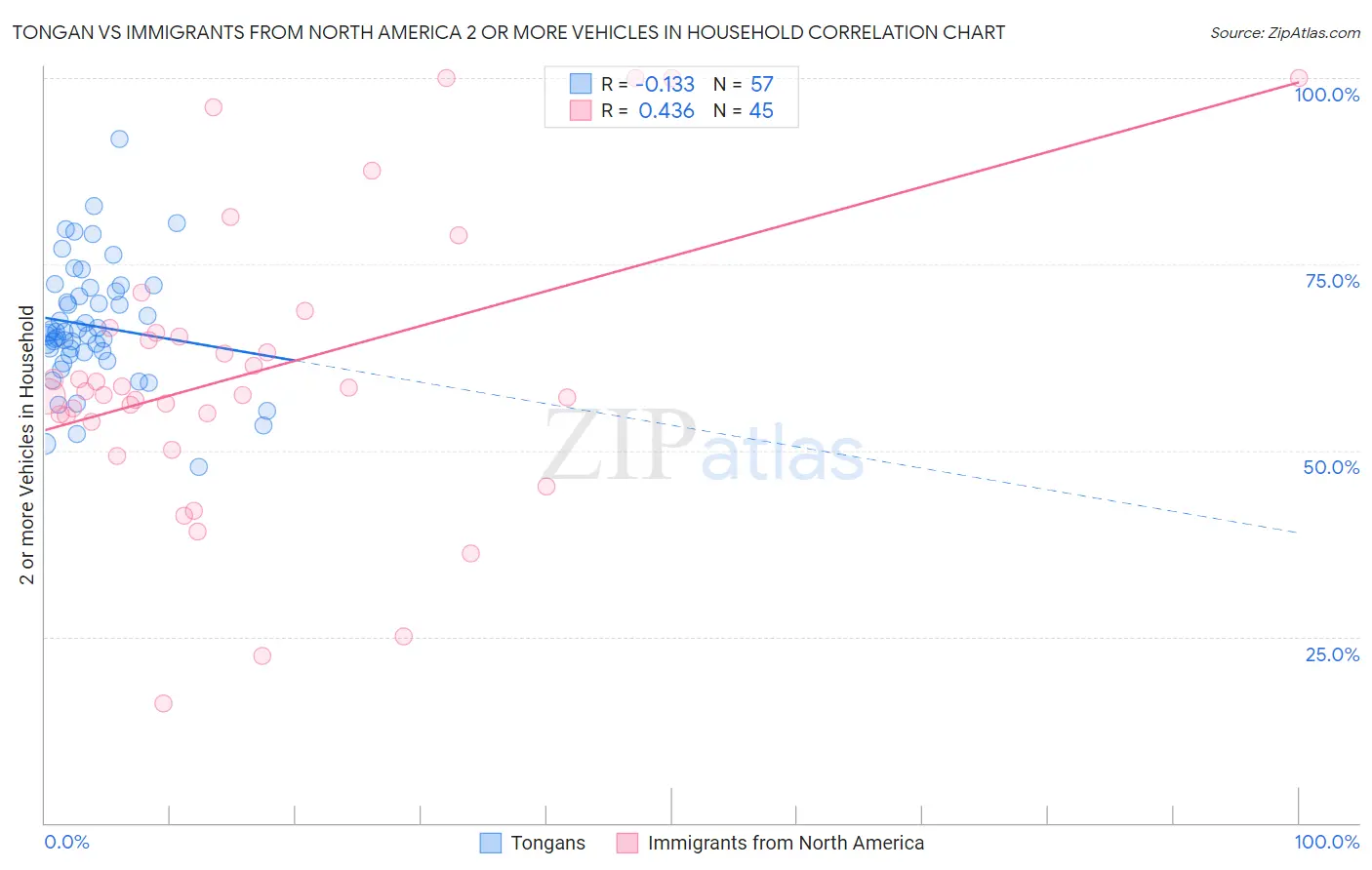 Tongan vs Immigrants from North America 2 or more Vehicles in Household