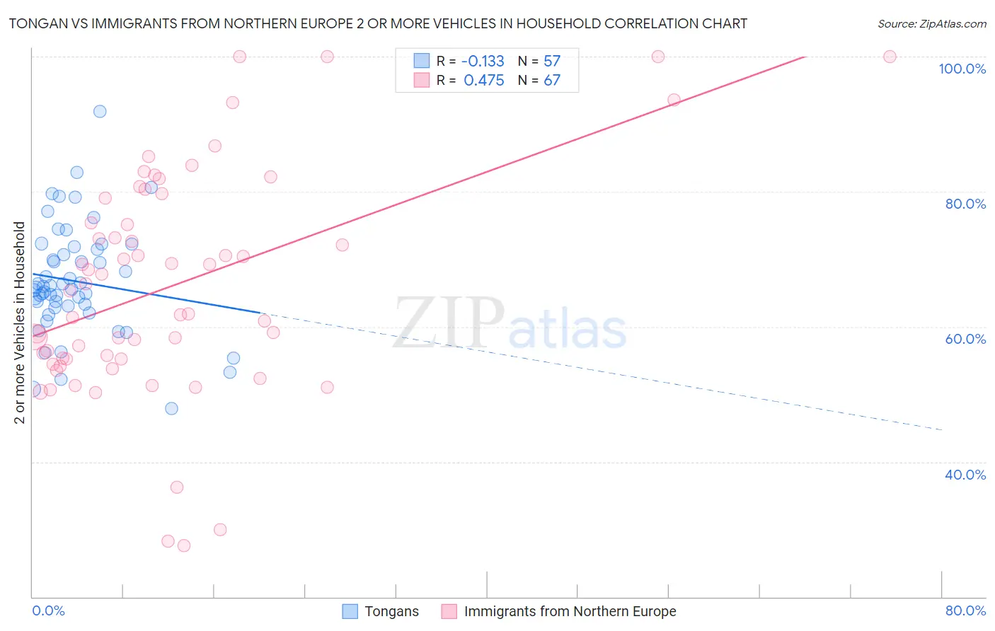 Tongan vs Immigrants from Northern Europe 2 or more Vehicles in Household