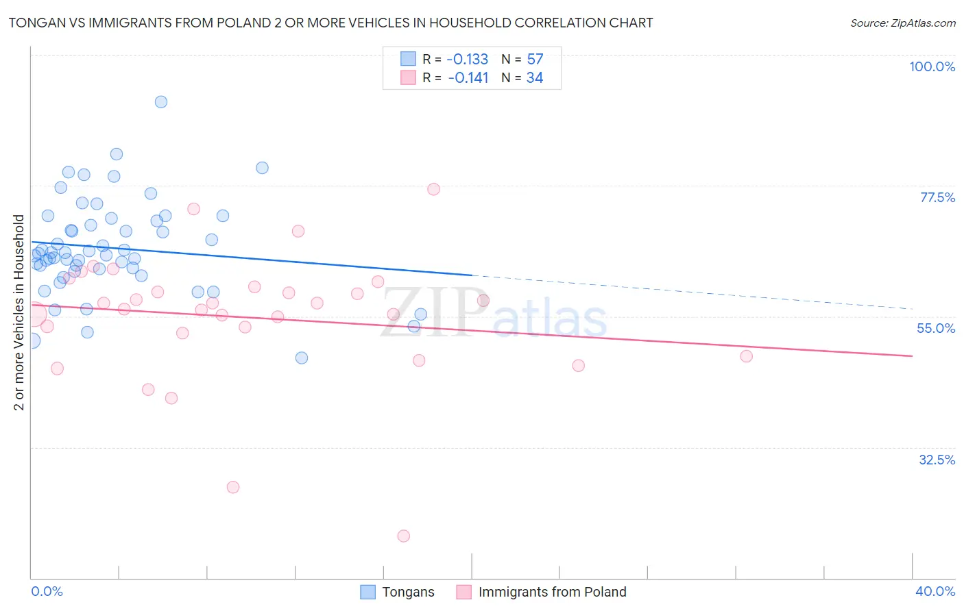 Tongan vs Immigrants from Poland 2 or more Vehicles in Household