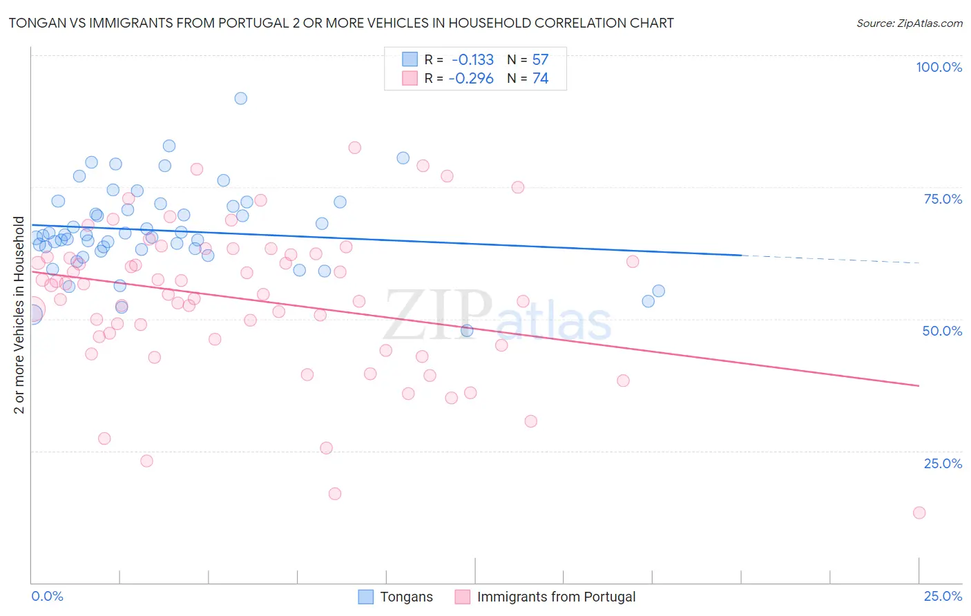 Tongan vs Immigrants from Portugal 2 or more Vehicles in Household