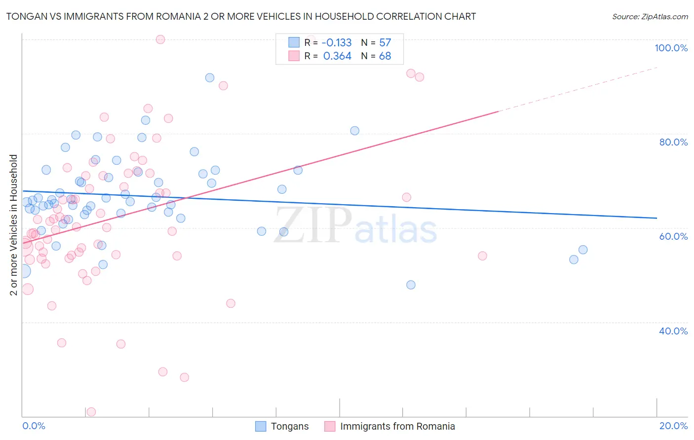 Tongan vs Immigrants from Romania 2 or more Vehicles in Household