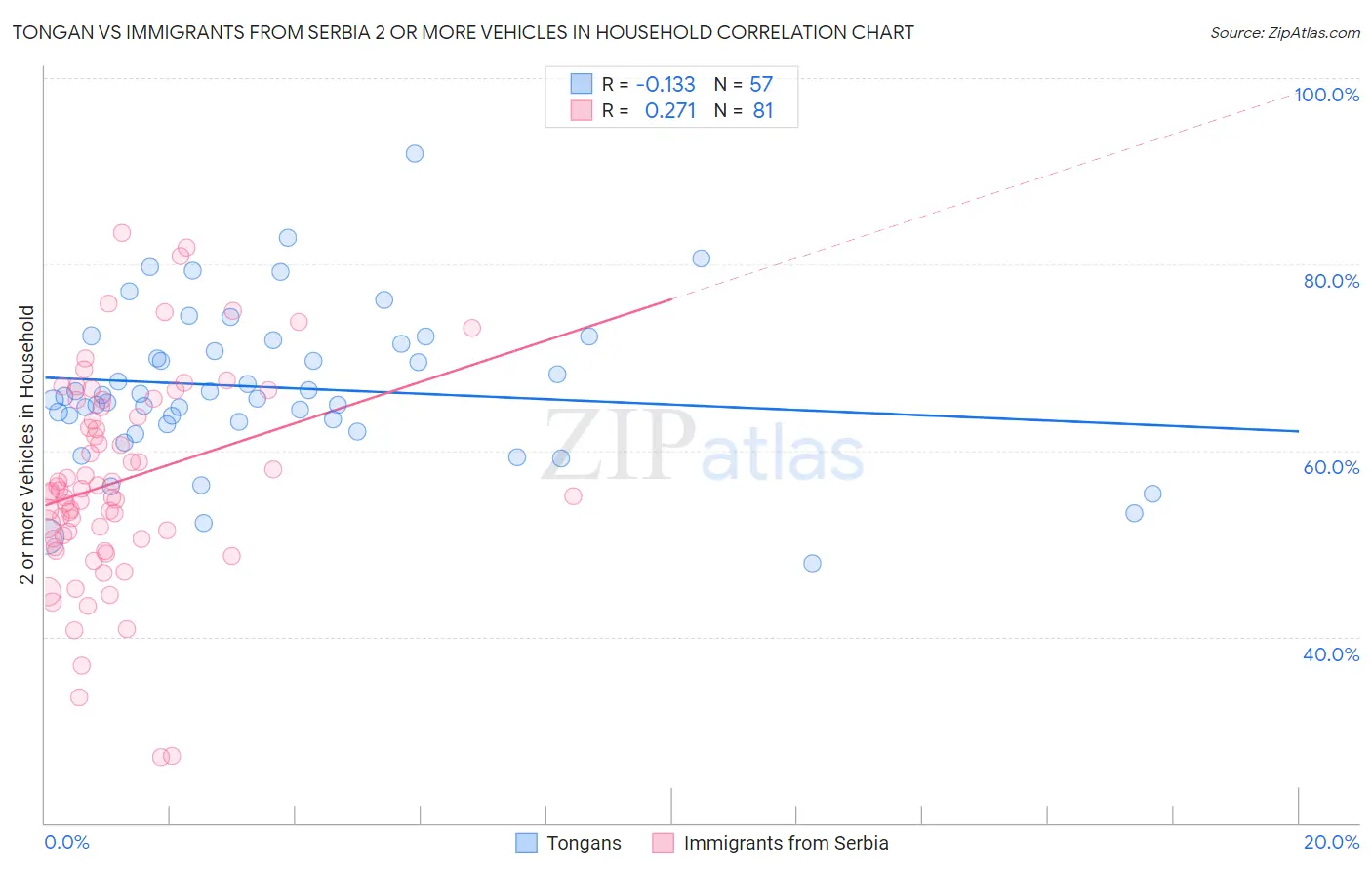 Tongan vs Immigrants from Serbia 2 or more Vehicles in Household