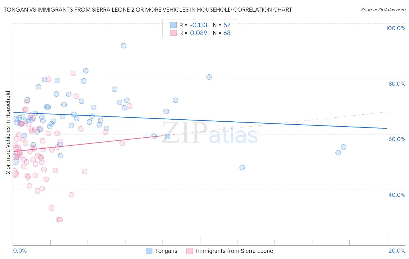 Tongan vs Immigrants from Sierra Leone 2 or more Vehicles in Household